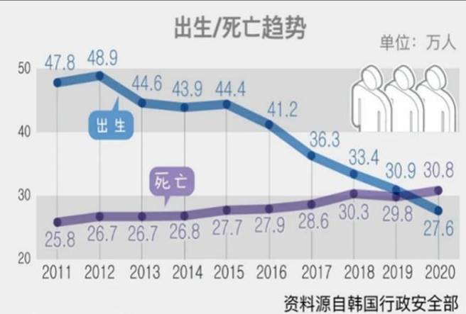 最新，疫情下韩国人口增长放缓大揭秘