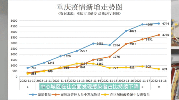 重庆疫情最新对照数据图，变化中见希望