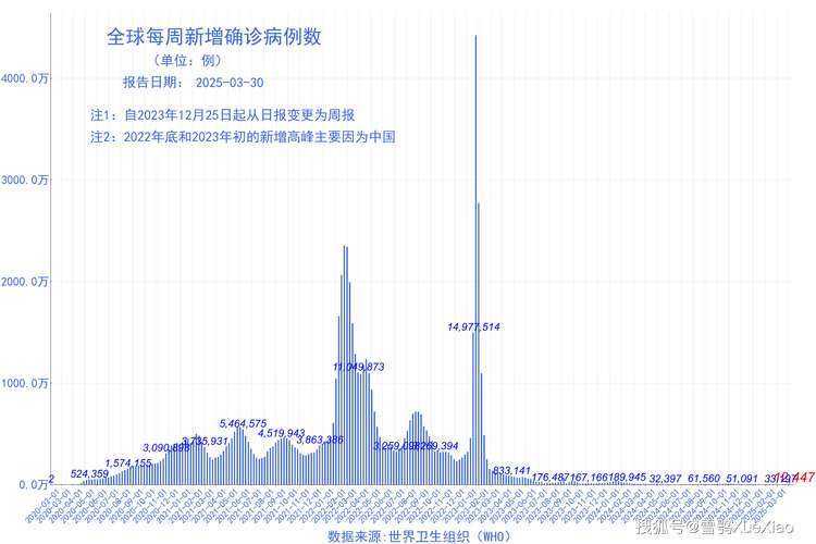 全球疫情最新数据大揭秘