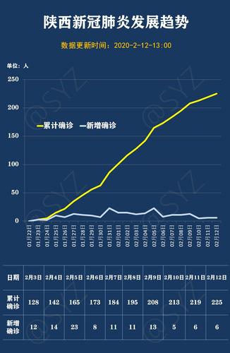 陕西疫情最新数据情况图表全解析