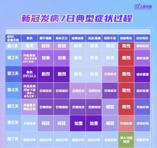 最新疫情期间个人症状数据图记录