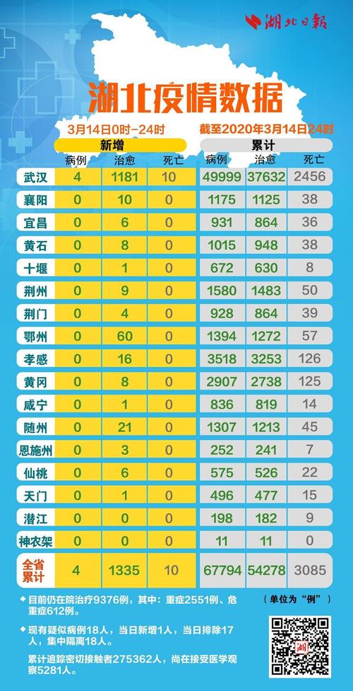 湖北疫情最新动态全览