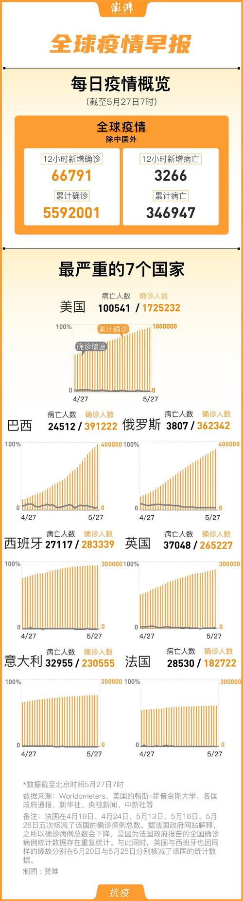 全球疫情30日最新情况揭秘