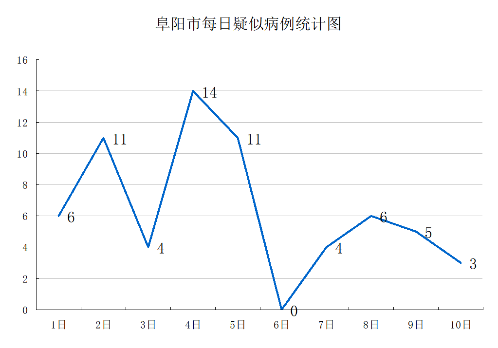 阜阳疫情最新动态全览