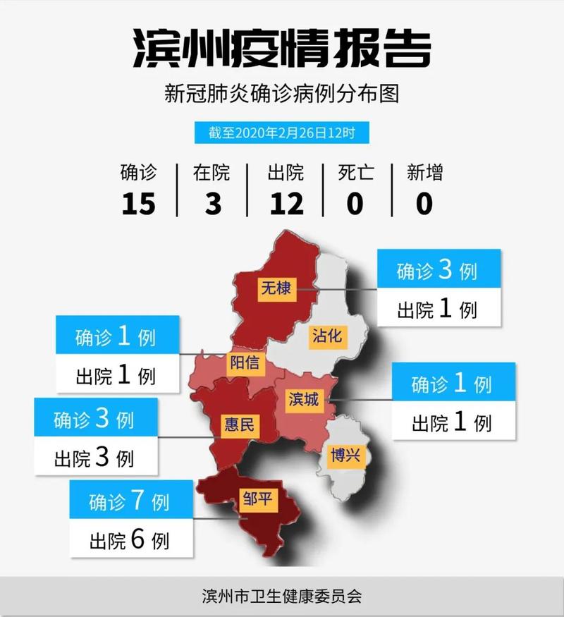滨州疫情最新每日数据汇总图来袭