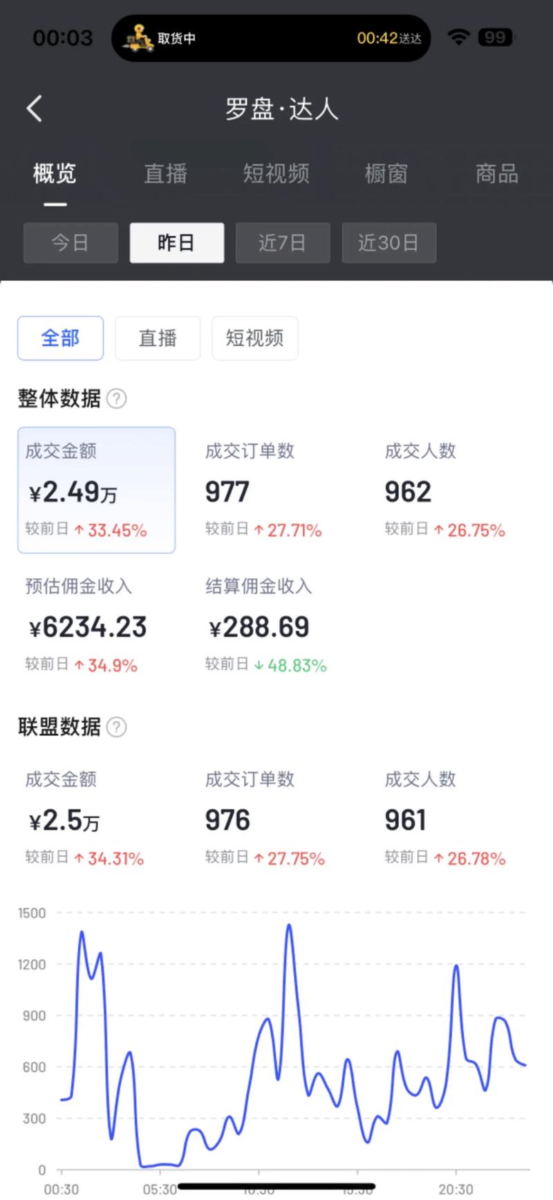 抖音粉丝运营新突破，单日78单转化率创行业新高