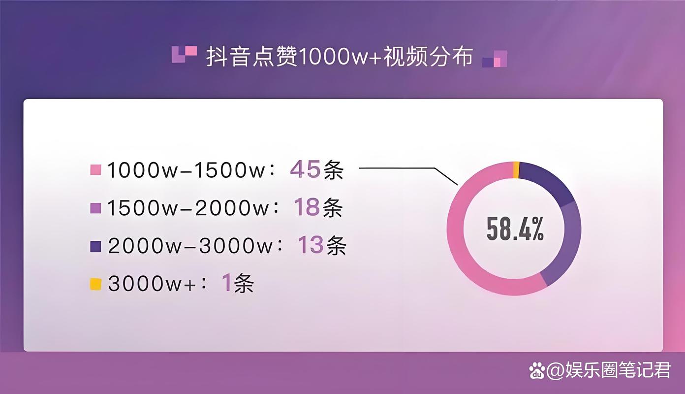 抖音20万点赞背后，创作者究竟能获得多少收益？