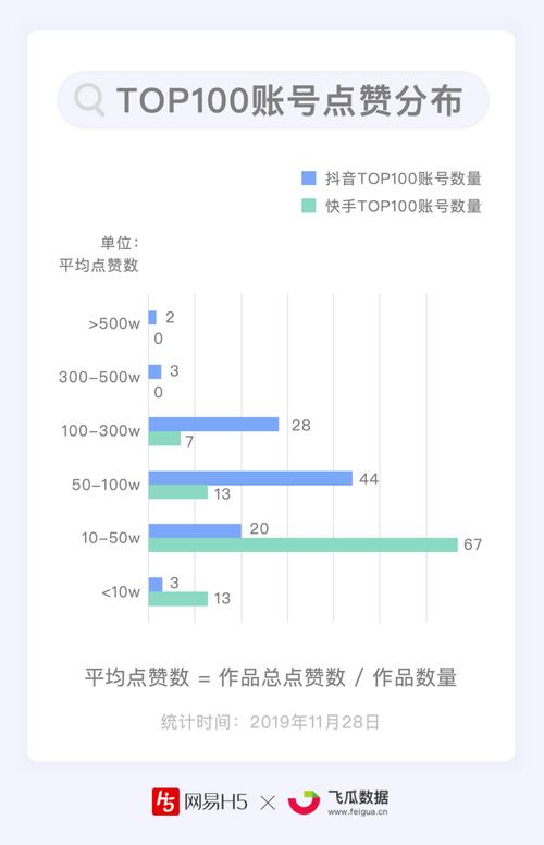 抖音点赞点赞下单平台兴起，规范运营助力内容生态良性发展