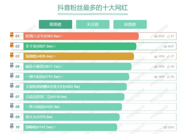 抖音在线粉丝下单量激增，平台生态升级催生消费新势能